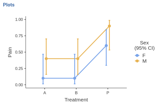 Logistic Analysis In Jamovi